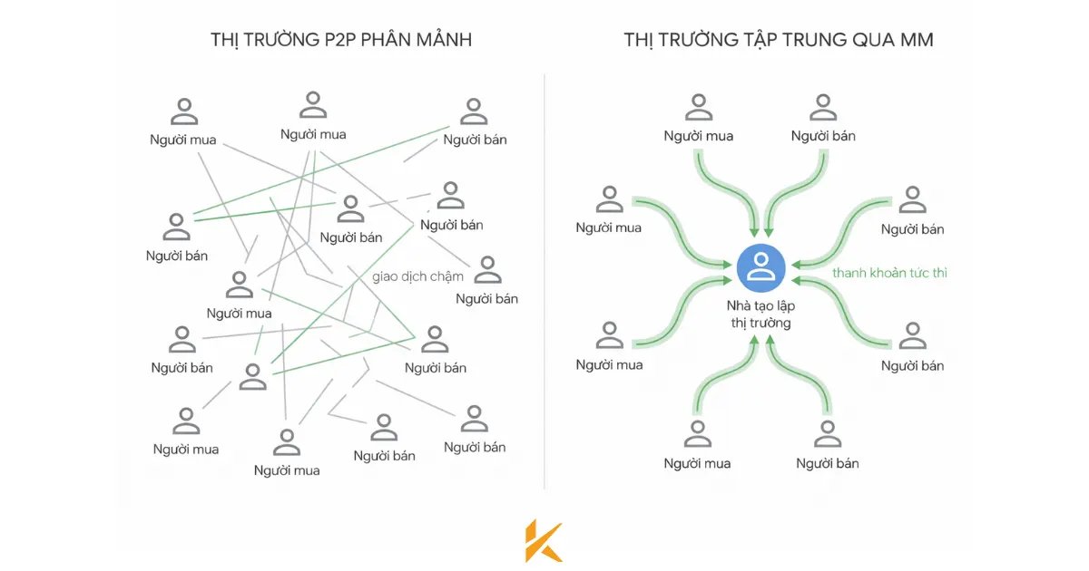 Cơ chế khớp lệnh: trực tiếp vs. qua nhà tạo lập Cơ chế khớp lệnh: trực tiếp vs. qua nhà tạo lập