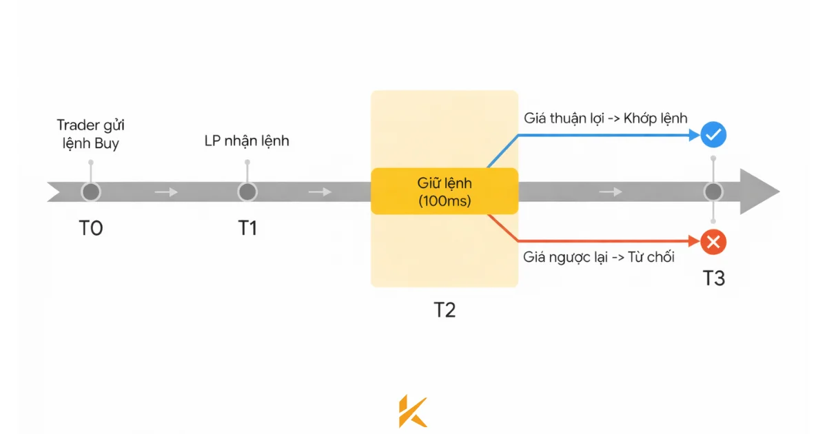 Cơ chế lask look trong giao dịch Forex Cơ chế lask look trong giao dịch Forex
