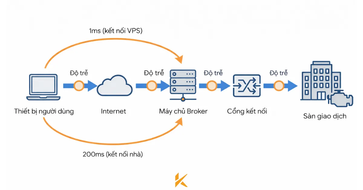 Hành trình của một lệnh giao dịch Hành trình của một lệnh giao dịch