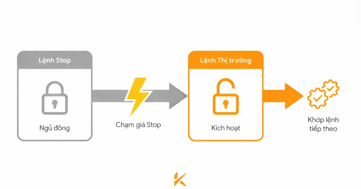 Lệnh stop chuyển sang lệnh thị trường Lệnh stop chuyển sang lệnh thị trường