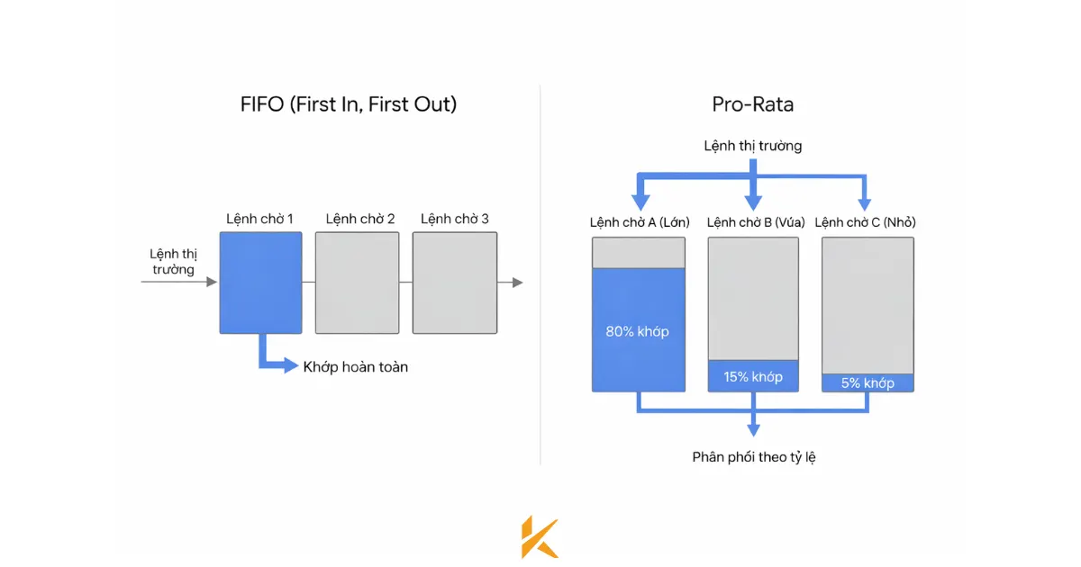 Thuật toán phân phối lệnh FIFO vs. Pro-Rata Thuật toán phân phối lệnh FIFO vs. Pro-Rata
